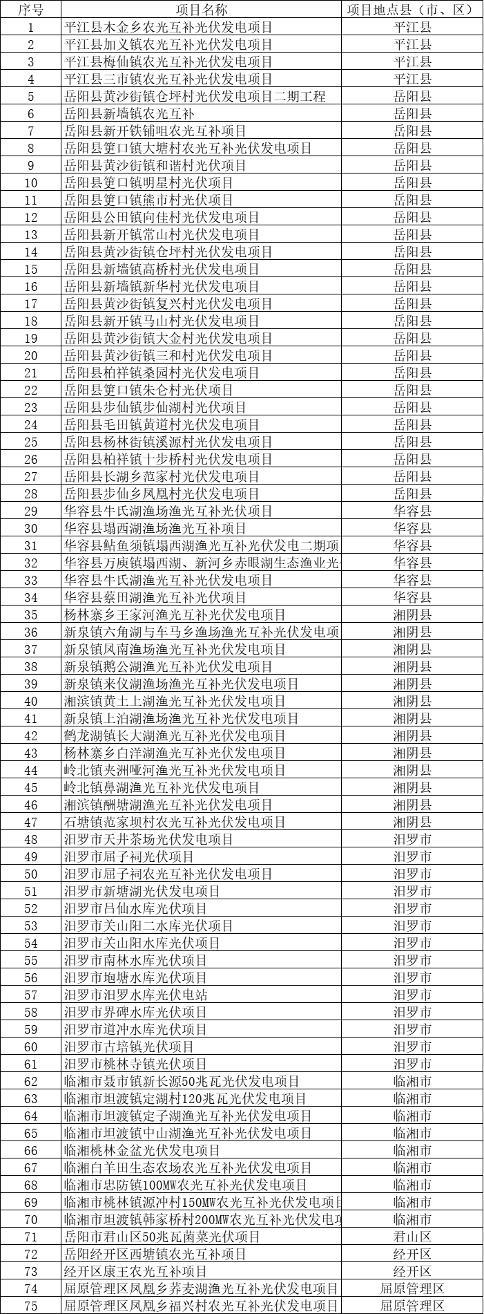 總裝機(jī)規(guī)模6415MW！湖南岳陽市公布75個集中式光伏名單