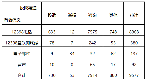分布式光伏項目上網(wǎng)電費結算、補貼轉付不及時是主要問題！4月12398能源監(jiān)管熱線投訴舉報處理情況通報