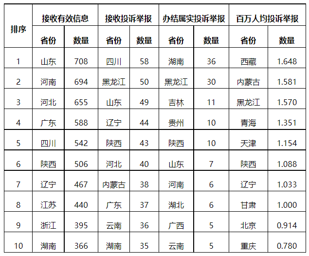 分布式光伏項目上網(wǎng)電費結算、補貼轉付不及時是主要問題！4月12398能源監(jiān)管熱線投訴舉報處理情況通報