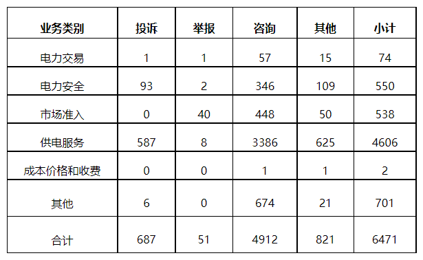 分布式光伏項目上網(wǎng)電費結算、補貼轉付不及時是主要問題！4月12398能源監(jiān)管熱線投訴舉報處理情況通報