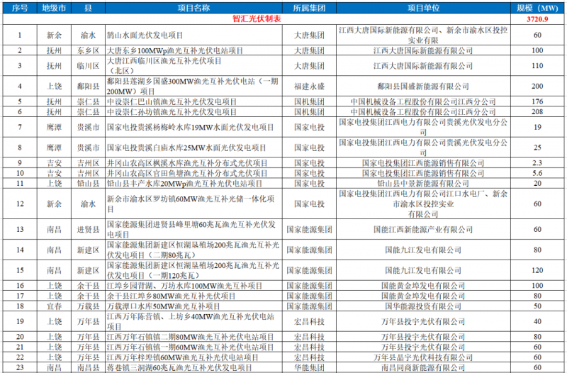 江西水利廳：在湖泊周邊、水庫庫汊建設(shè)光伏、風(fēng)電項(xiàng)目的，要科學(xué)論證，嚴(yán)格管控！