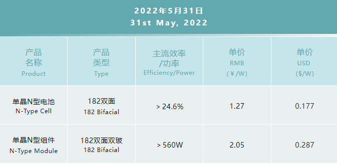 一道N型產(chǎn)品價(jià)格公布：182雙面電池1.27元/W，182雙面雙玻組件2.05元/W