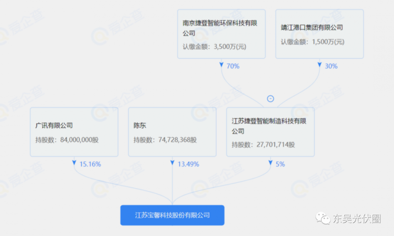 總投資約127.2億！捷登智能、寶馨科技18GW異質(zhì)結(jié)電池+8GW組件項目落戶懷遠(yuǎn)