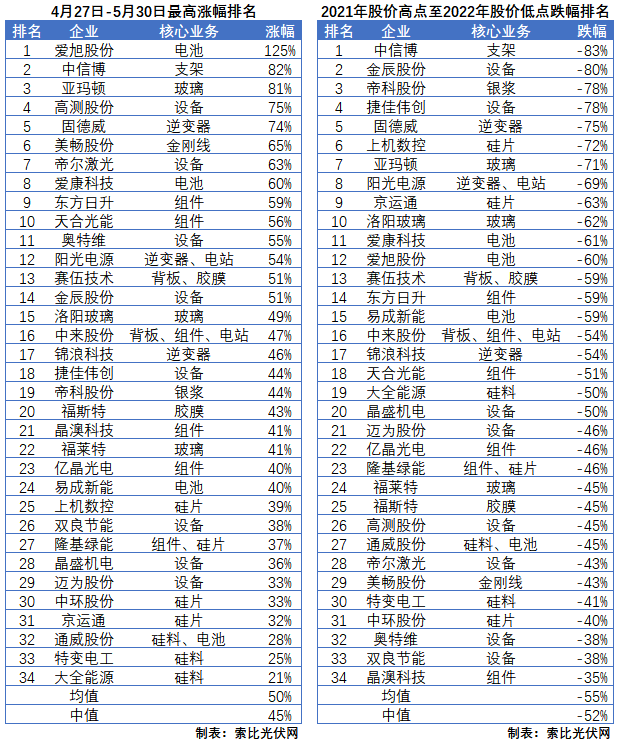 利好頻出，為何投資光伏板塊卻越來越難？