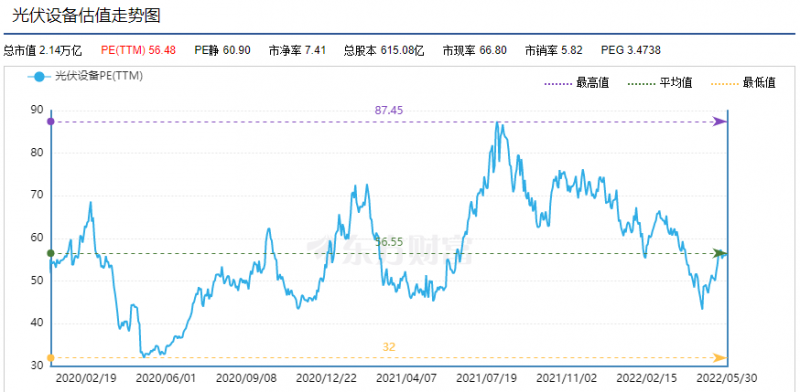 利好頻出，為何投資光伏板塊卻越來越難？