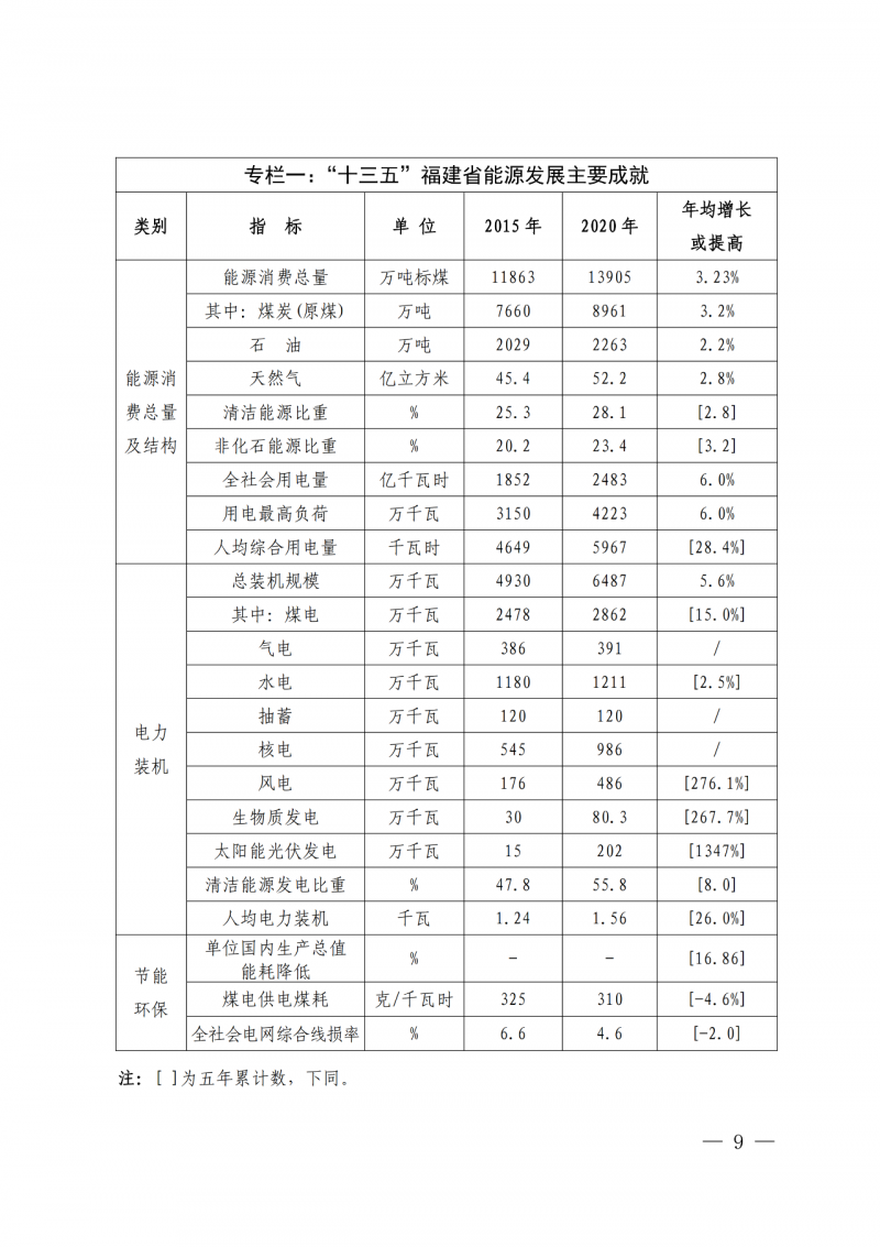 光伏新增300萬(wàn)千瓦！福建省發(fā)布《“十四五”能源發(fā)展專項(xiàng)規(guī)劃》