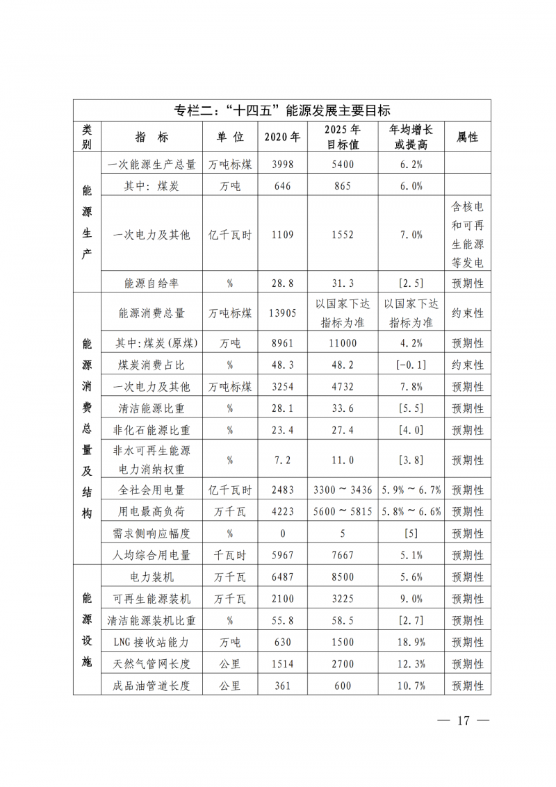 光伏新增300萬(wàn)千瓦！福建省發(fā)布《“十四五”能源發(fā)展專項(xiàng)規(guī)劃》