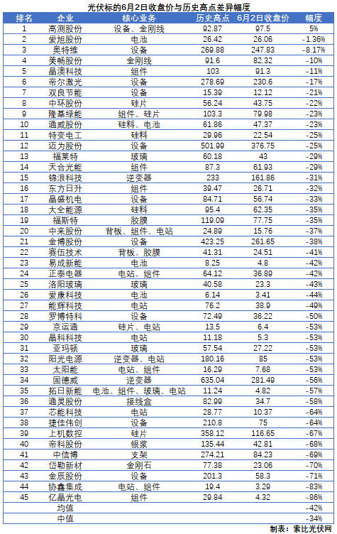 這些光伏標(biāo)的，股價(jià)即將創(chuàng)歷史新高！