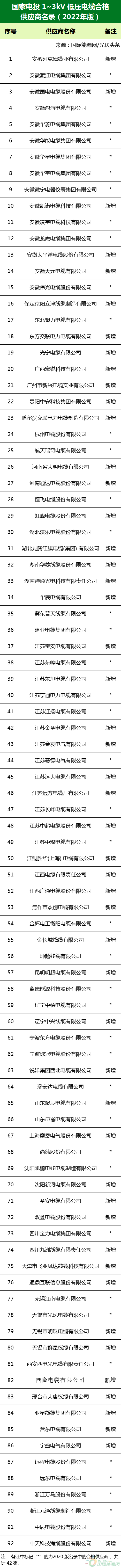 新增53家光伏企業(yè)！2022國家電投供應商名錄完整名單