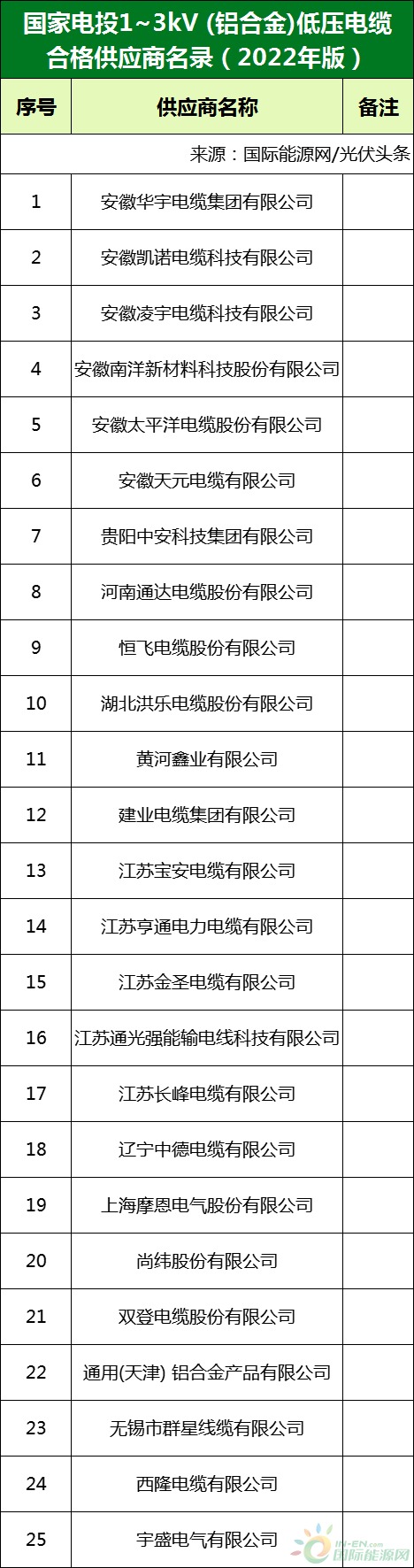 新增53家光伏企業(yè)！2022國家電投供應商名錄完整名單
