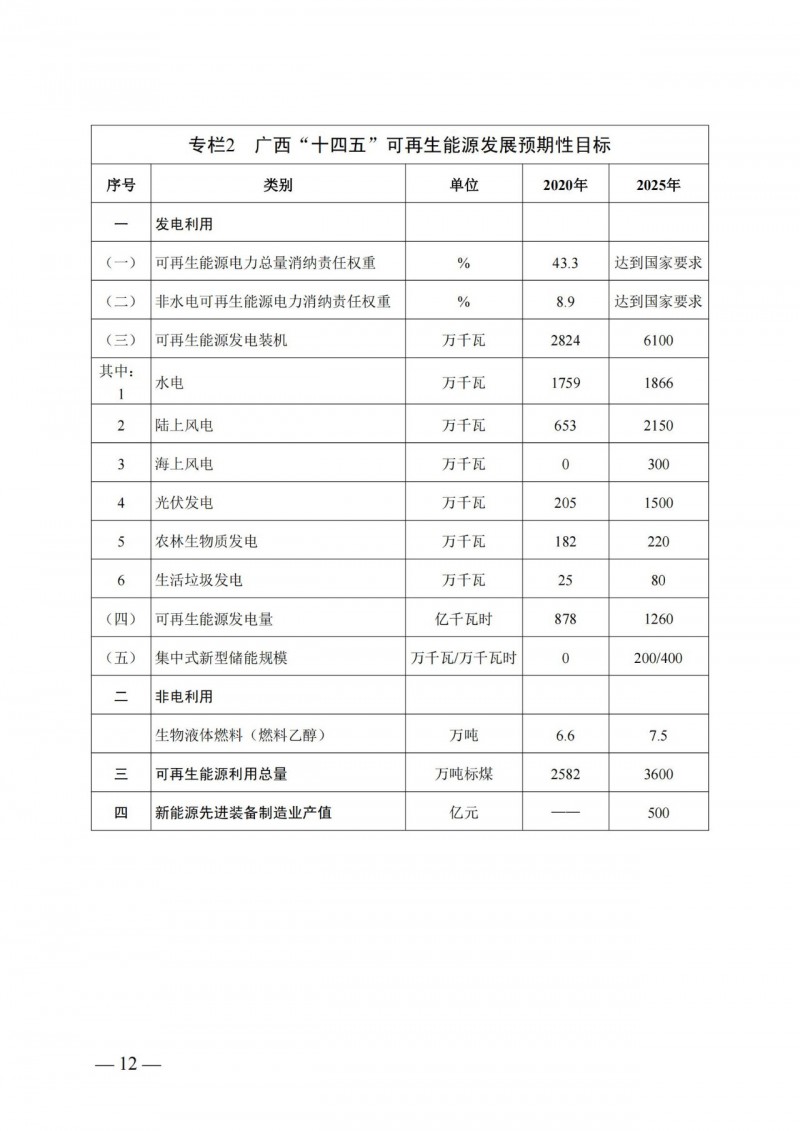 廣西“十四五”規(guī)劃：大力發(fā)展光伏發(fā)電，到2025年新增光伏裝機(jī)15GW！