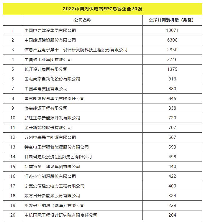 2022全球光伏TOP20排行榜正式發(fā)布！