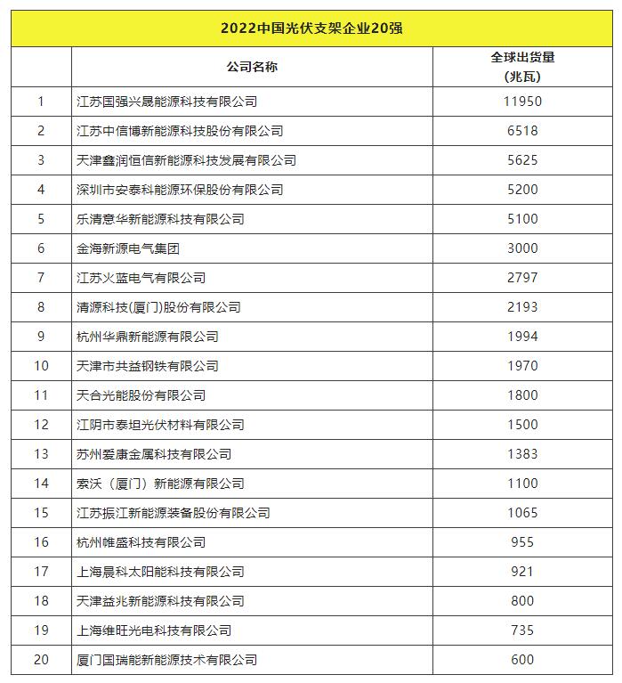 2022全球光伏TOP20排行榜正式發(fā)布！