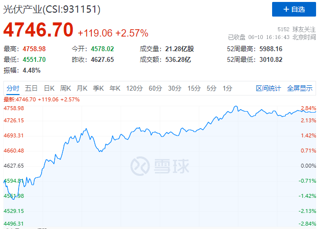 北向資金大舉買入，光伏板塊中報(bào)行情悄然開啟！