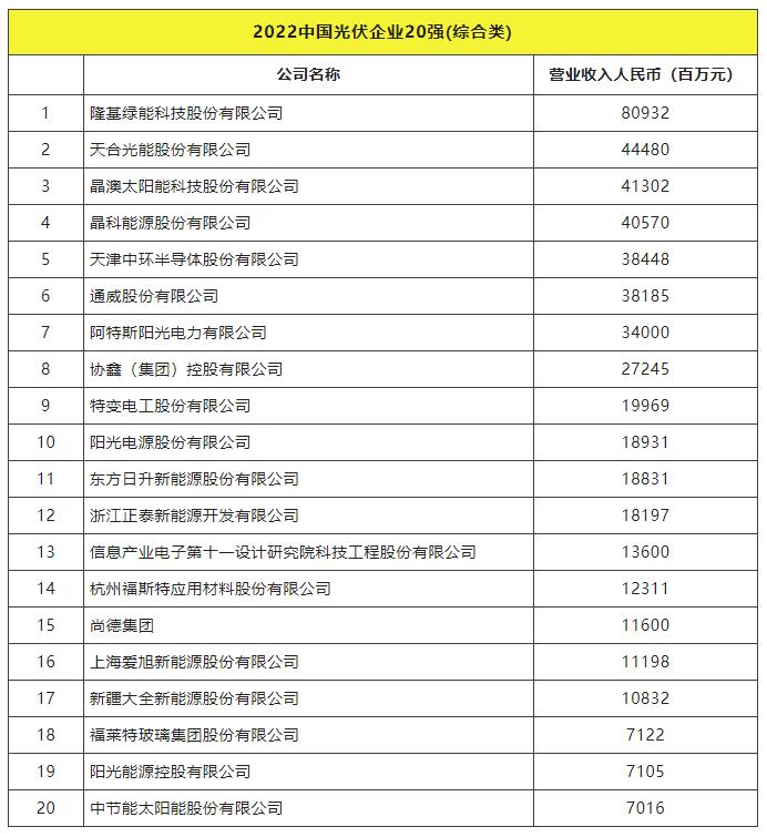 2022全球光伏TOP20排行榜正式發(fā)布！