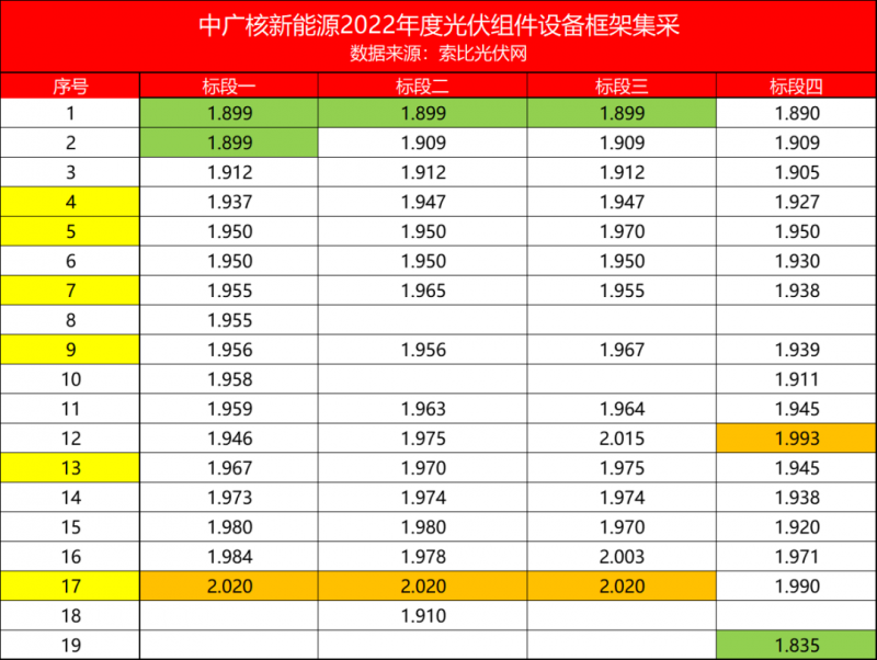 解析中廣核8.8GW組件開標結(jié)果：價格分化明顯，未來形勢難測！
