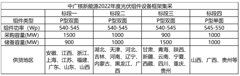 解析中廣核8.8GW組件開標(biāo)結(jié)果：價(jià)格分化明顯，未來形勢難測！