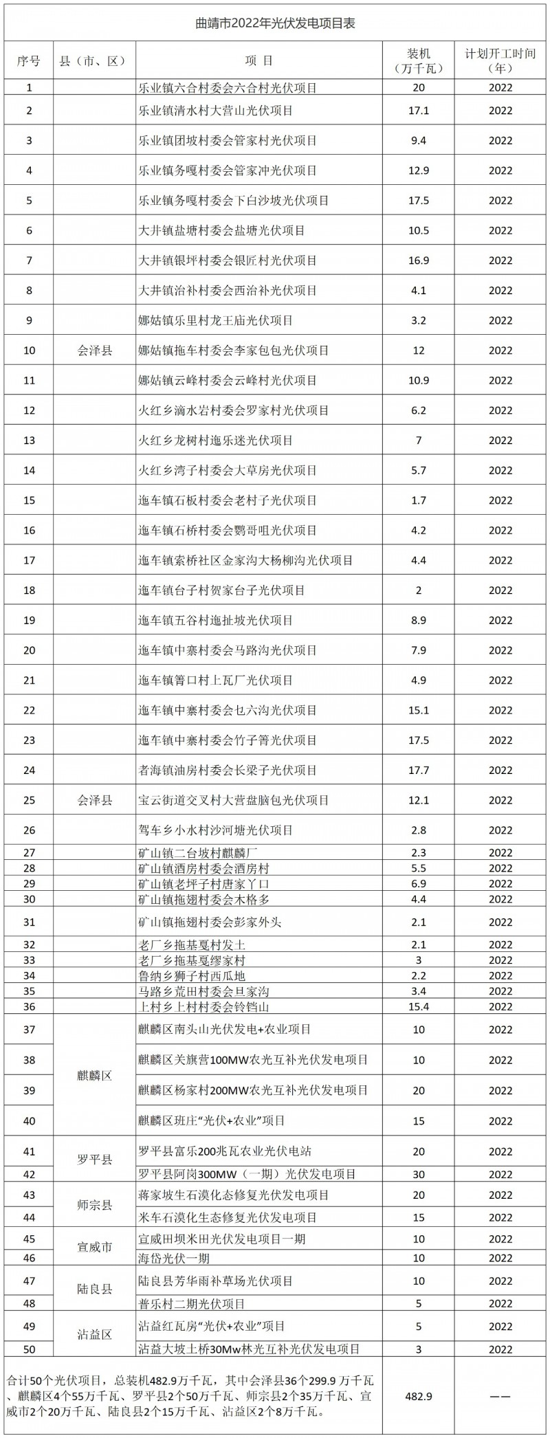 光伏18GW，項(xiàng)目重疊須及時(shí)主動(dòng)調(diào)整避讓！曲靖發(fā)布“新能源開發(fā)建設(shè)三年行動(dòng)計(jì)劃（2022—2024年）”通知