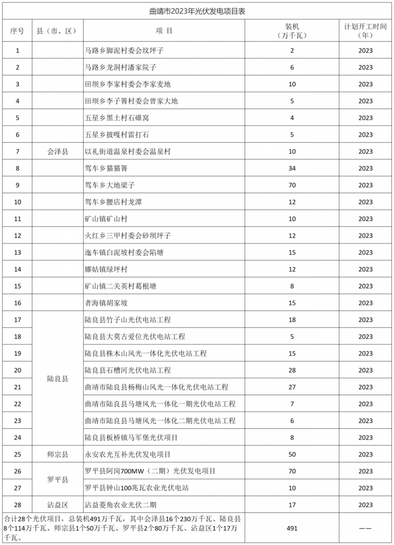 光伏18GW，項(xiàng)目重疊須及時(shí)主動(dòng)調(diào)整避讓！曲靖發(fā)布“新能源開發(fā)建設(shè)三年行動(dòng)計(jì)劃（2022—2024年）”通知