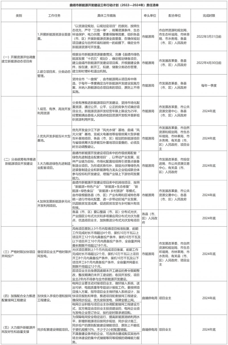 光伏18GW，項(xiàng)目重疊須及時(shí)主動(dòng)調(diào)整避讓！曲靖發(fā)布“新能源開發(fā)建設(shè)三年行動(dòng)計(jì)劃（2022—2024年）”通知