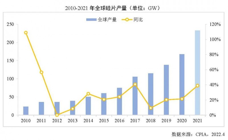 226.6GW！2021年我國硅片產(chǎn)量占全球總產(chǎn)量的97.3%！