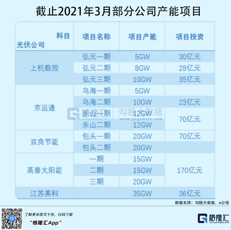 光伏行業(yè)“水深魚大”，各路資本紛紛“殺入”！