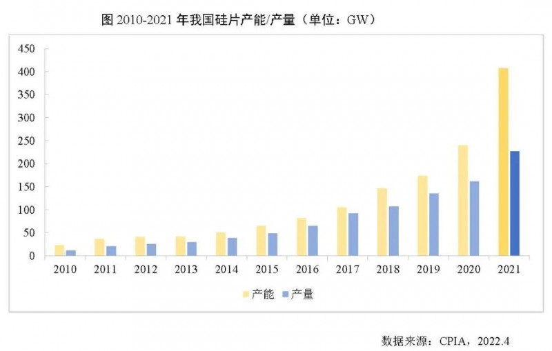 226.6GW！2021年我國硅片產(chǎn)量占全球總產(chǎn)量的97.3%！
