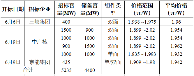 突破2元/瓦！光伏市場需求旺盛，硅料價格續(xù)漲
