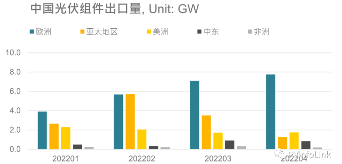 光伏板塊大漲2.77%，海外市場(chǎng)需求邊際變化或?qū)Q定短期走勢(shì)