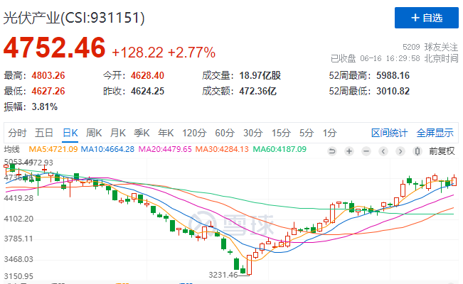 光伏板塊大漲2.77%，海外市場(chǎng)需求邊際變化或?qū)Q定短期走勢(shì)