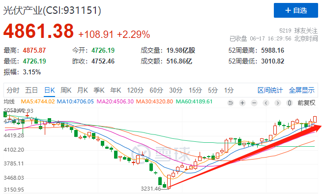 利好頻出光伏板塊強(qiáng)勢上漲，近期漲幅已超50%！