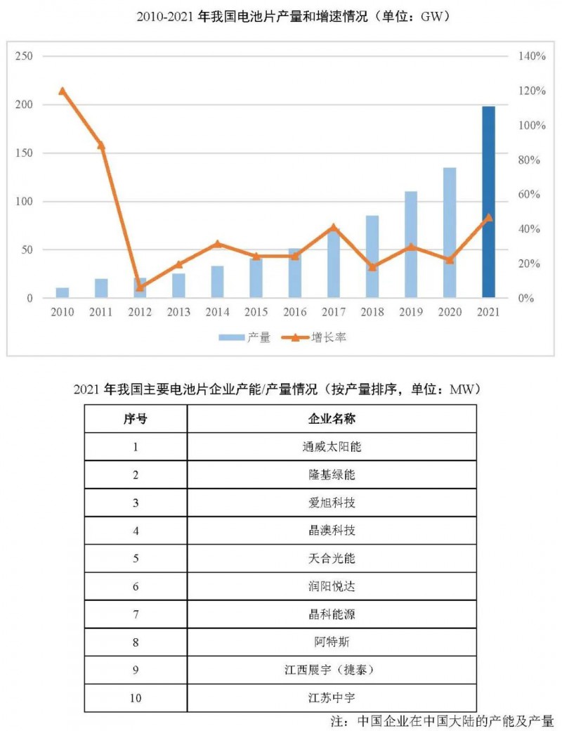 同比增長69.8%！全球晶硅太陽能電池片總產能達到423.5GW