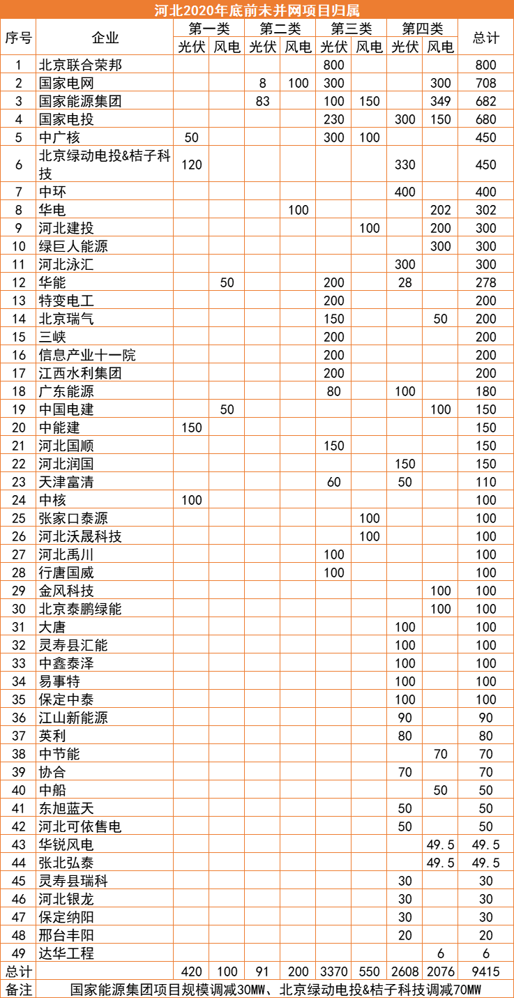 河北：2022年底前光伏并網超17GW，420MW項目被取消
