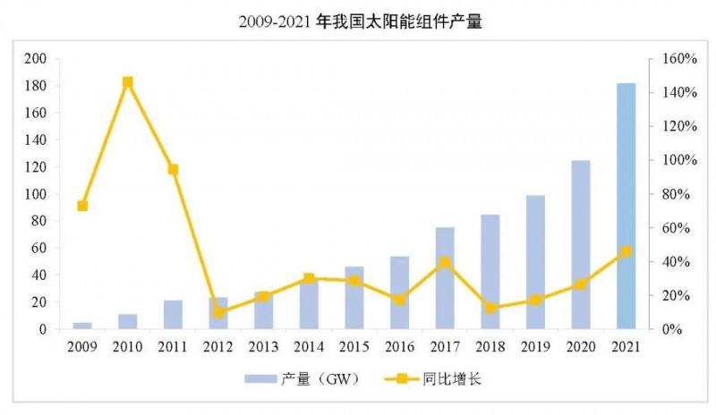 同比增長(zhǎng)44.8%！！2021年我國(guó)光伏組件出口額246.1億美元