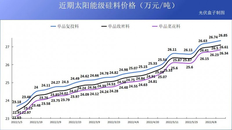 硅料19連漲！市場(chǎng)需求旺盛，短期內(nèi)光伏組件降價(jià)渺茫