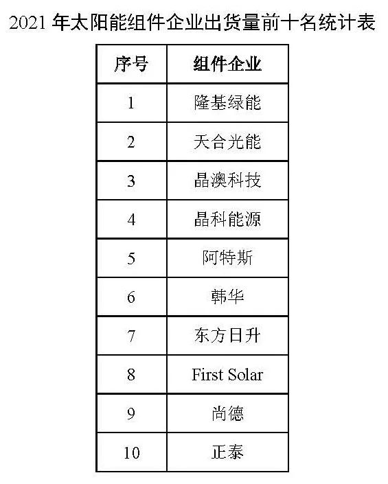 同比增長(zhǎng)44.8%??！2021年我國(guó)光伏組件出口額246.1億美元