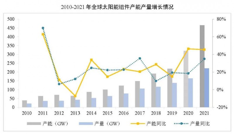 同比增長(zhǎng)44.8%??！2021年我國(guó)光伏組件出口額246.1億美元