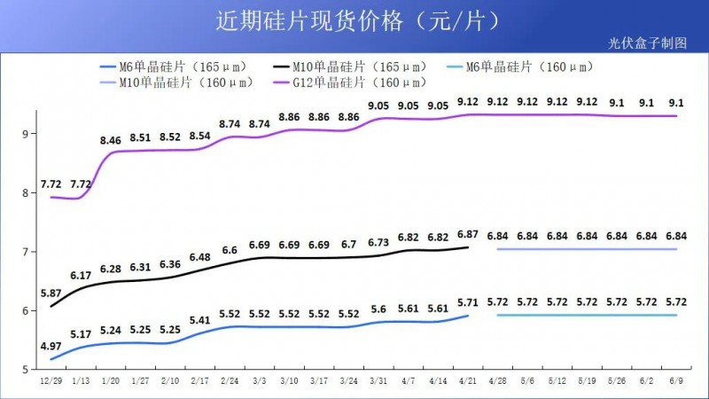 硅料19連漲！市場(chǎng)需求旺盛，短期內(nèi)光伏組件降價(jià)渺茫