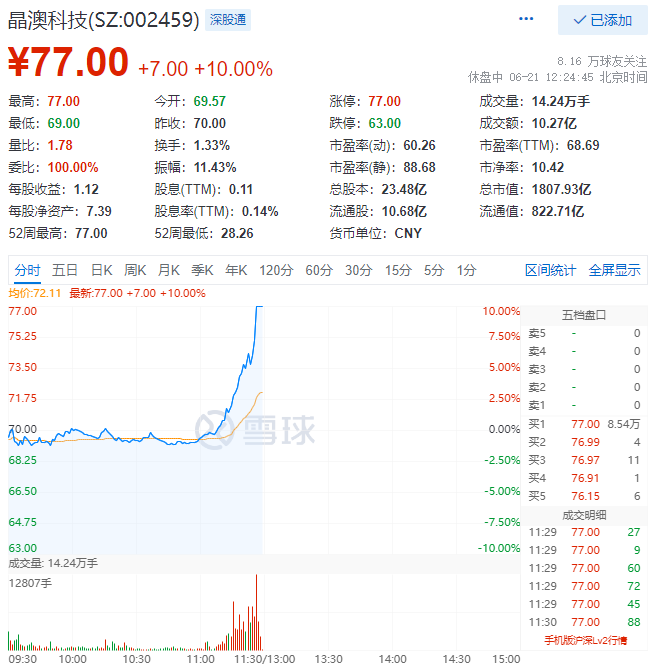 殘暴！光伏板塊尾盤爆拉，晶澳科技30分鐘直拉封板！