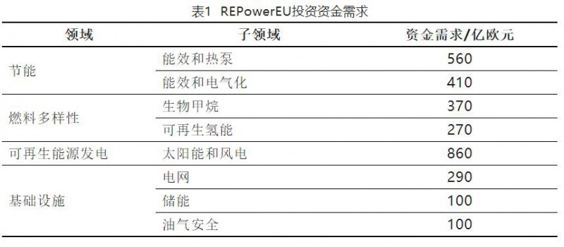 加快結(jié)束對(duì)俄依賴！歐盟REPowerEU能源計(jì)劃正式通過