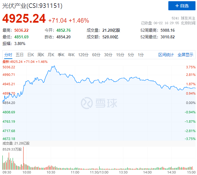 逆變器、HJT概念股全面爆發(fā)，光伏板塊延續(xù)上漲態(tài)勢！