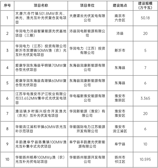 江蘇省2022年第二批市場化項目名單公布：華潤、大唐、華能綜合位列前三