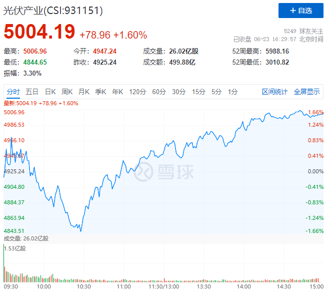 歐洲能源危機(jī)愈發(fā)顯著，光伏板塊延續(xù)上漲態(tài)勢(shì)！