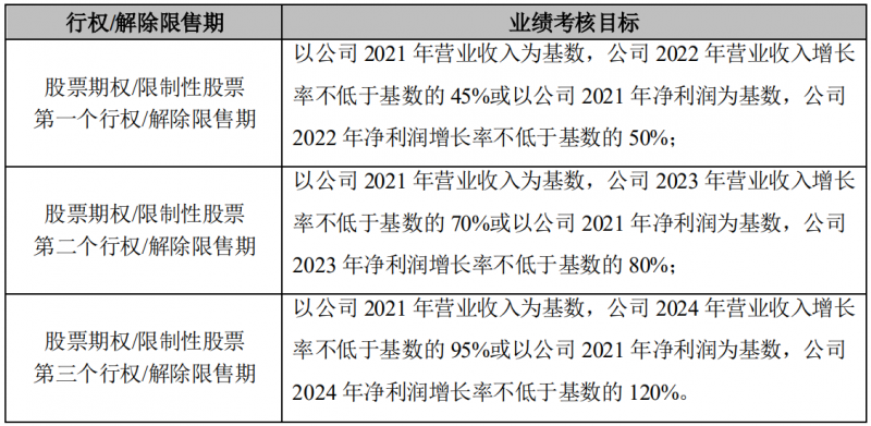 晶澳科技發(fā)布激勵(lì)計(jì)劃，2022-2024年?duì)I收和凈利潤C(jī)AGR或?qū)⒊^25%和30%！
