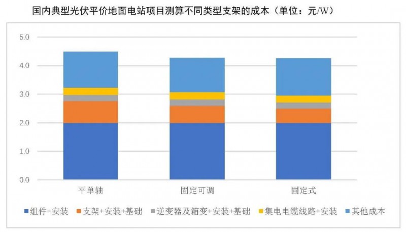 【報告】光伏玻璃產(chǎn)能快速增長，跟蹤支架占比略有下降