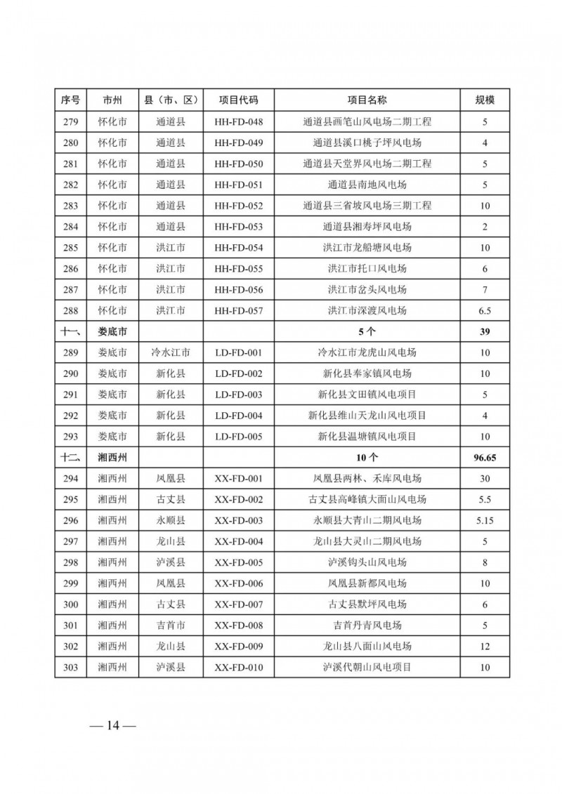 湖南：風(fēng)光項(xiàng)目批復(fù)后半年內(nèi)開工，否則文件作廢