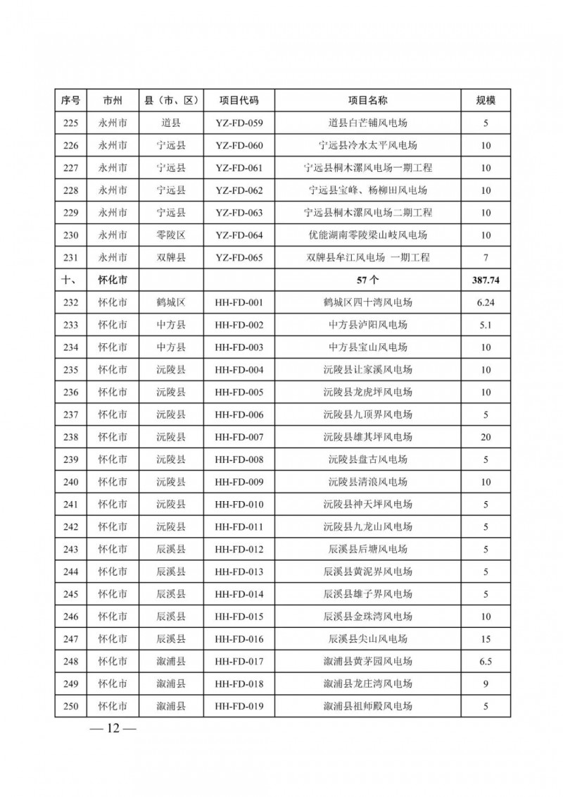 湖南：風(fēng)光項(xiàng)目批復(fù)后半年內(nèi)開工，否則文件作廢