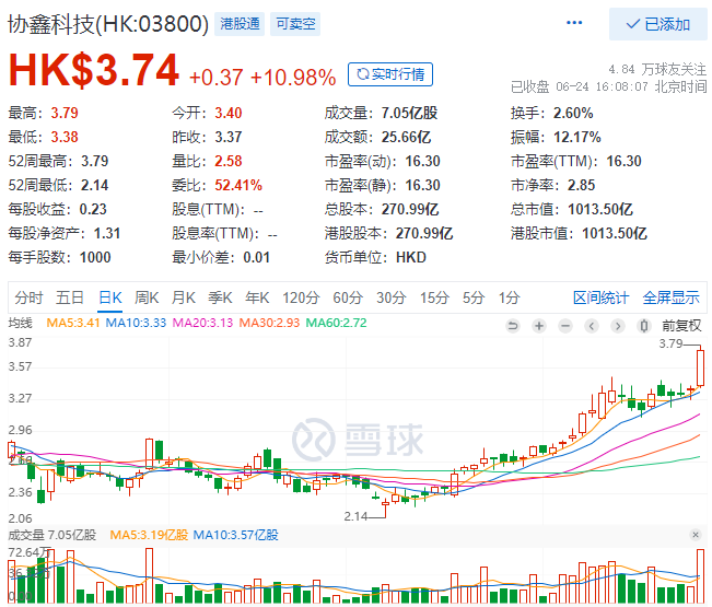協(xié)鑫科技股價大漲10.98%，市值重回千億港元大關！