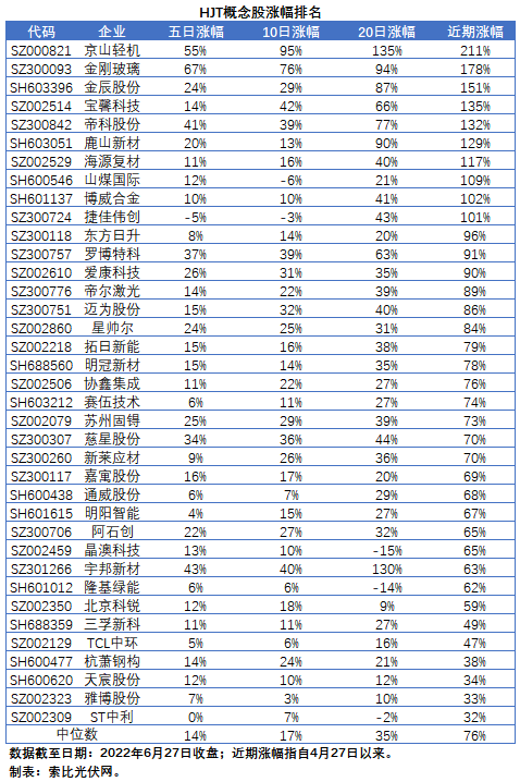 HJT概念股持續(xù)熱炒，這四個(gè)問題需要拎拎清楚！