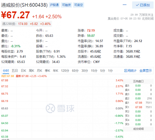 里程碑！通威股份早盤總市值突破三千億大關(guān)！